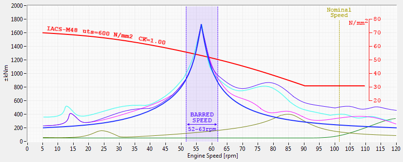 Barred speed range